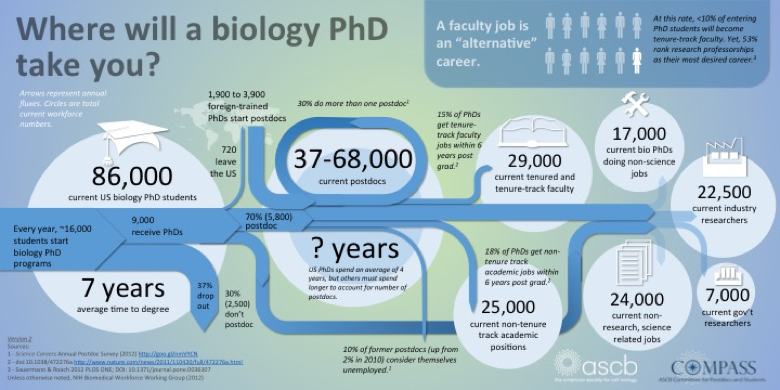 Changes in the biology profession